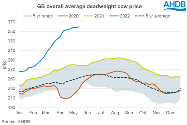 Chart showing the GB overall average deadweight cow price week ending 18 May 2022